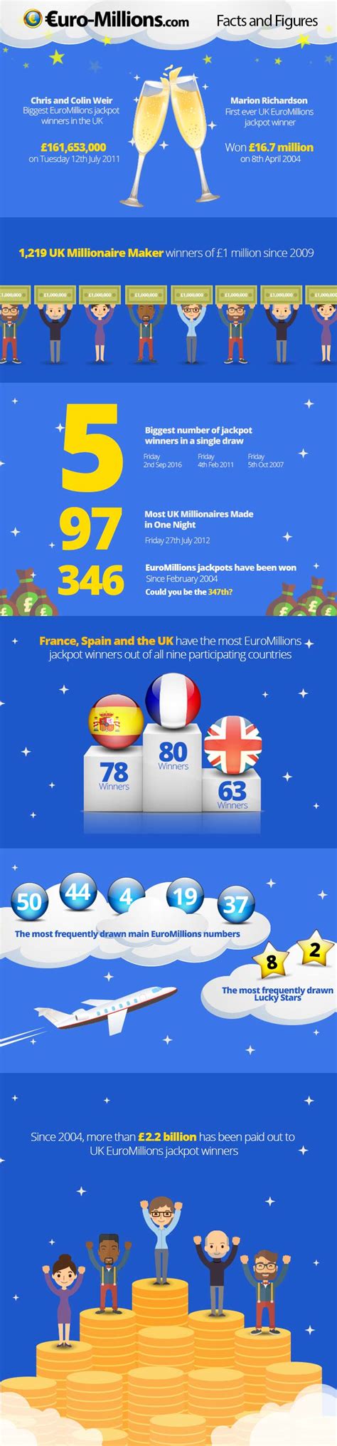 euromillions results today uk|UK EuroMillions: Facts and Figures (Infographic).